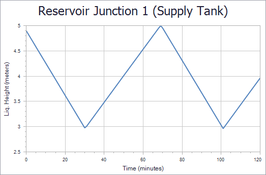 A Quick Graph plot showing Supply Tank liquid height vs time with a 10 second time step.